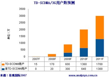 TD-SCDMA/3G用戶數(shù)預(yù)測