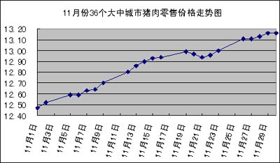 上周豬肉價(jià)格繼續(xù)上漲其它肉蛋價(jià)格略有波動