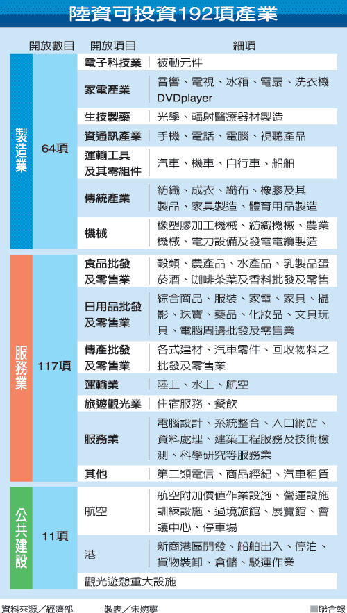 臺(tái)當(dāng)局開放192項(xiàng)陸資赴臺(tái) 兩岸雙向投資時(shí)代來(lái)臨