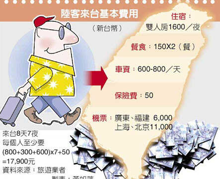 臺媒揭陸客赴臺游緊湊行程：坐車、上廁所、購物
