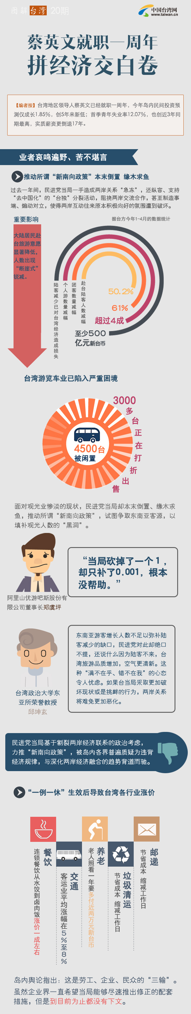 【圖解臺(tái)灣21】蔡英文就職一周年 拼經(jīng)濟(jì)交白卷 【圖解臺(tái)灣21】蔡英文就職一周年 拼經(jīng)濟(jì)交白卷