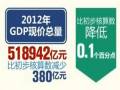 (gu)ҽy(tng)Ӌ(j)֣ȥGDPF(xin)r(ji)518942|Ԫ