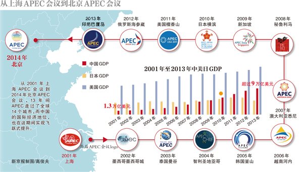 APEC會(huì)議13年后重返中國(guó)有何意味？