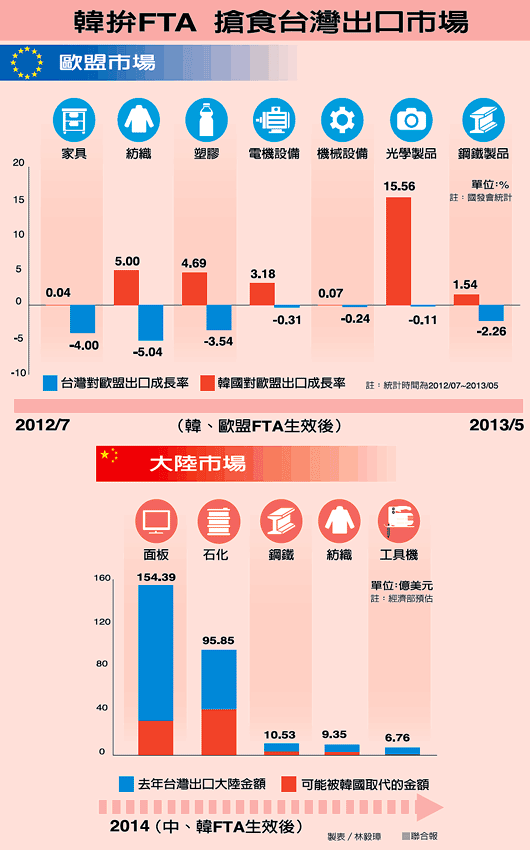 韓國拼FTA，搶食臺灣出口市場。
