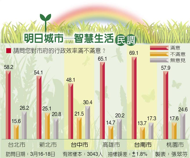 “六都”拼行政效率：臺(tái)南拔頭籌 臺(tái)中墊底