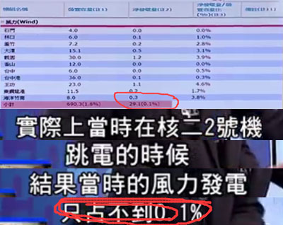 民進(jìn)黨為實(shí)現(xiàn)非核家園再挖“錢(qián)坑”：5500億的風(fēng)力發(fā)電了解一下？