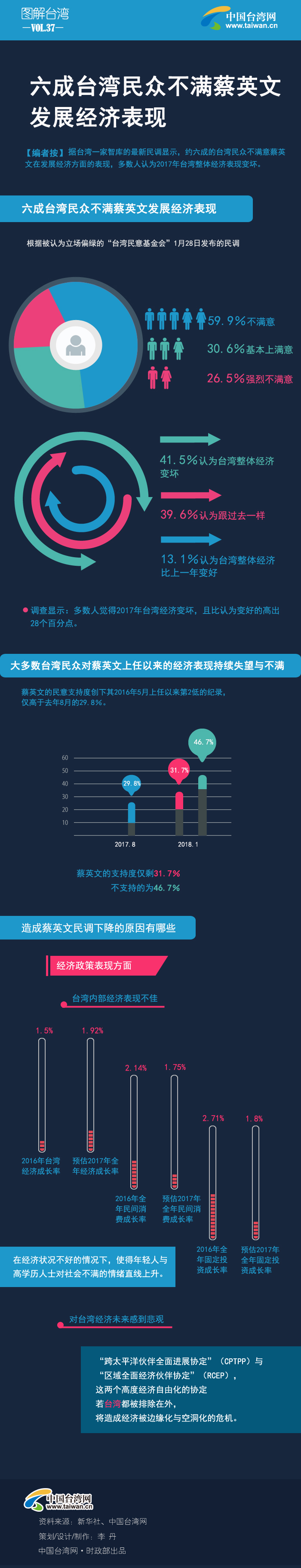 六成臺(tái)灣民眾不滿(mǎn)蔡英文發(fā)展經(jīng)濟(jì)表現(xiàn)