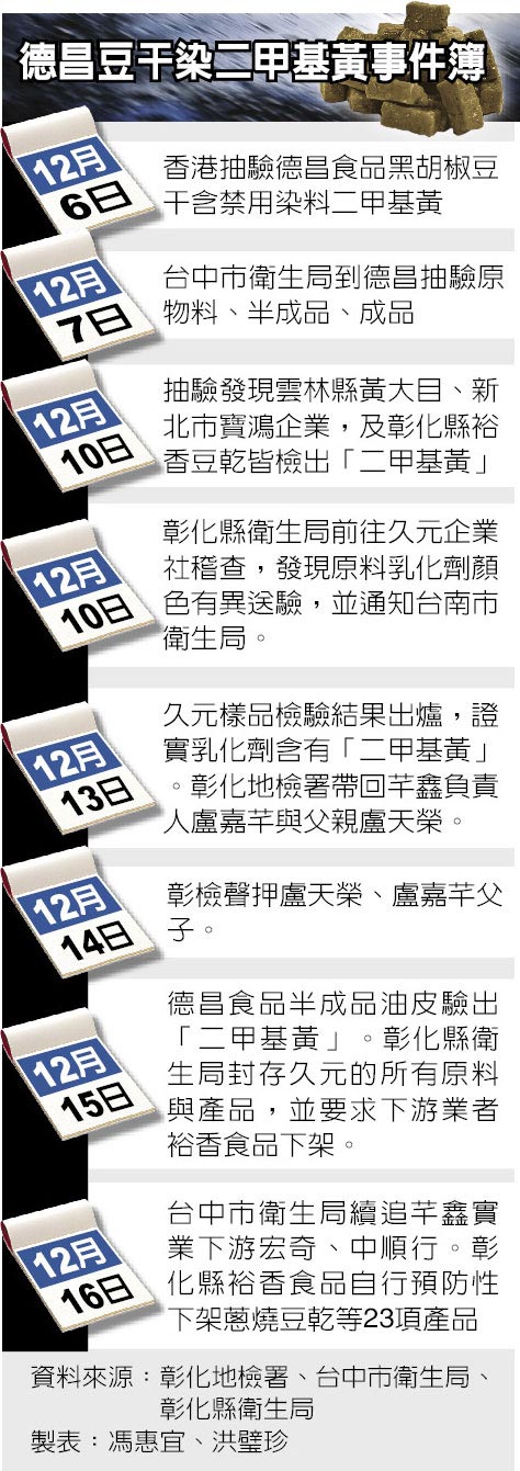 德昌豆干染二甲基黃事件簿。（圖標(biāo)來(lái)自臺(tái)灣中時(shí)電子報(bào)）