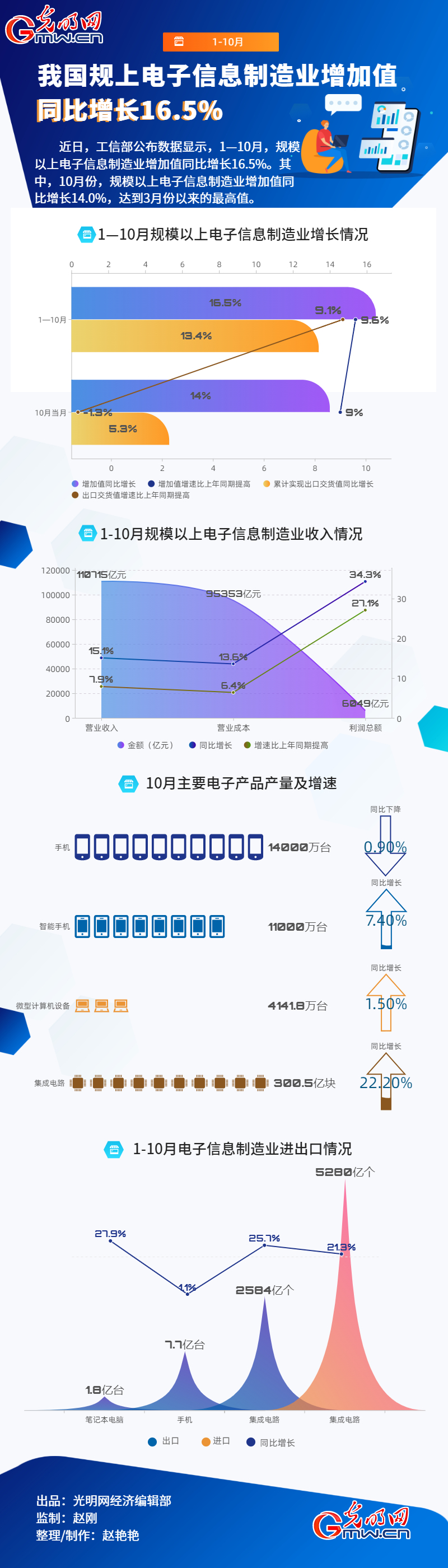 (sh)(j)Dح1-10 ҇Ҏ(gu)ϢI(y)ֵͬL16.5%