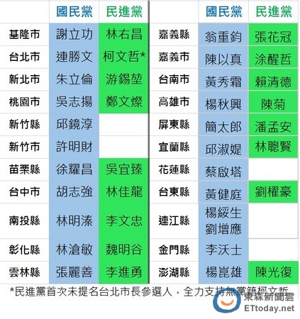 年底“九合一”選戰(zhàn)國民黨、民進黨縣市長提名狀況